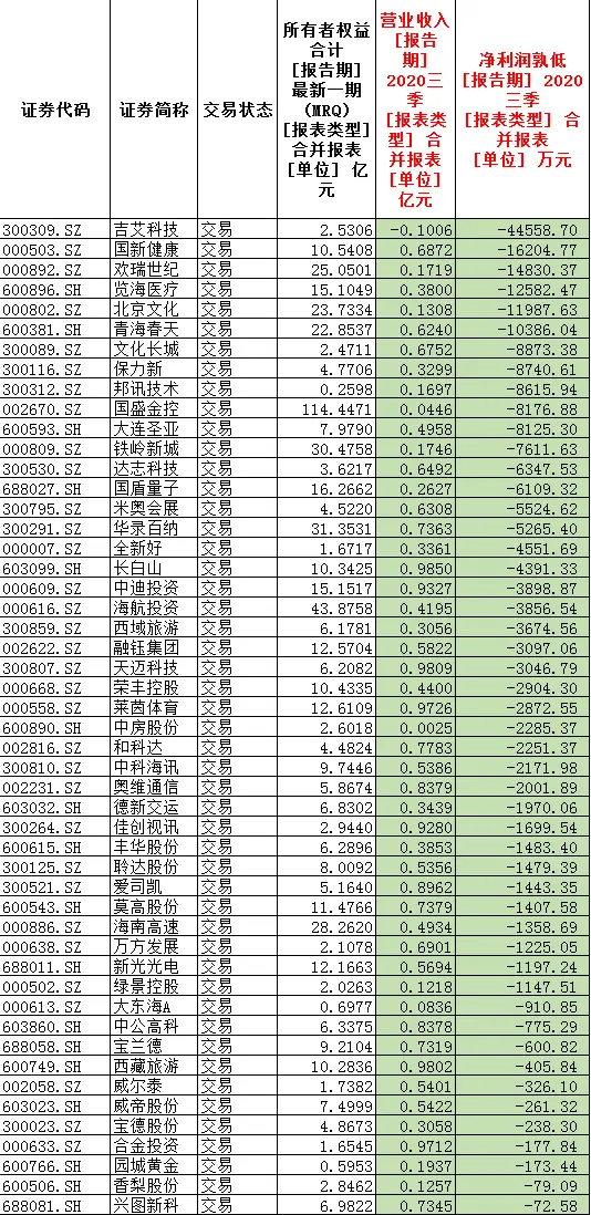 赶紧查查自己的股票账户！退市新规下，哪些公司有被“ST”的风险？