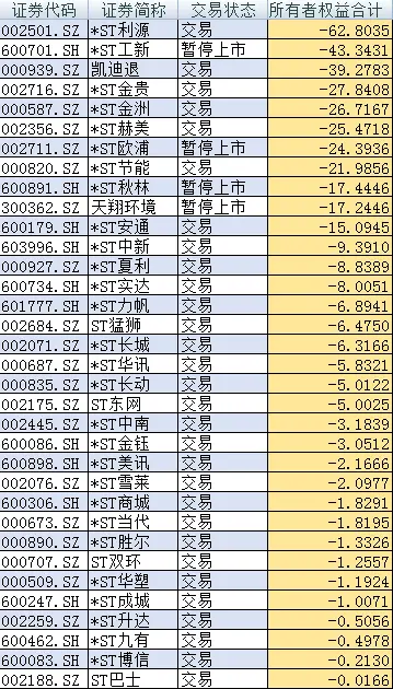 赶紧查查自己的股票账户！退市新规下，哪些公司有被“ST”的风险？