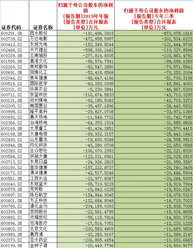 赶紧查查自己的股票账户！退市新规下，哪些公司有被“ST”的风险？