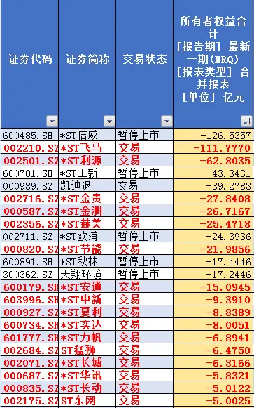 赶紧查查自己的股票账户！退市新规下，哪些公司有被“ST”的风险？