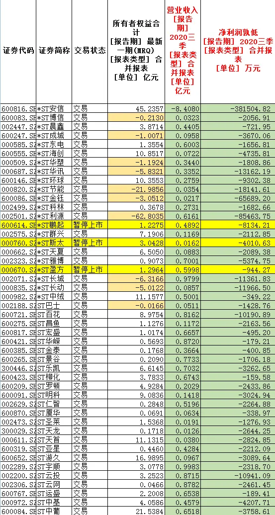 赶紧查查自己的股票账户！退市新规下，哪些公司有被“ST”的风险？