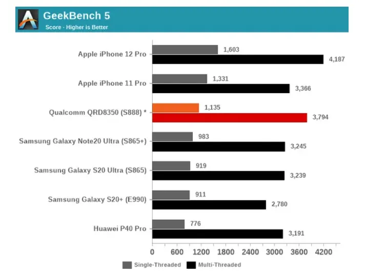 苹果iPhone 12 Pro A14跑分对比骁龙888安卓手机：A13还能再战