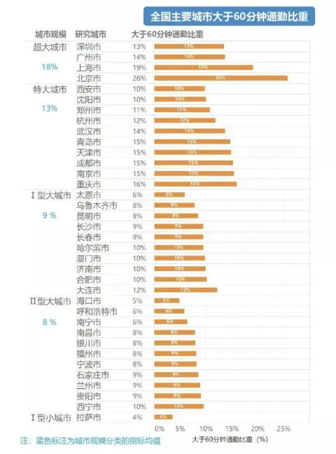 速度与激情：36城千万人的极端通勤之痛