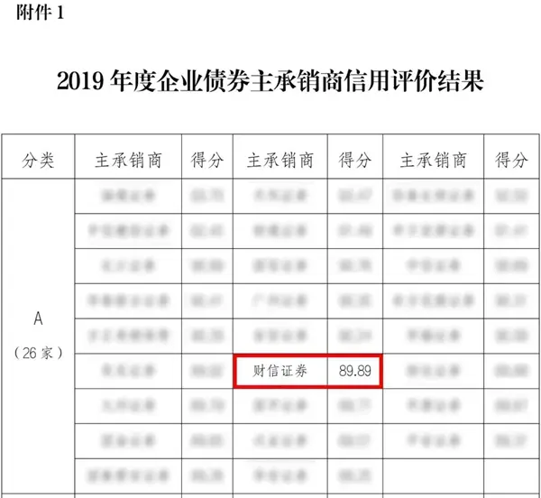 财信证券获评2019年度企业债券主承销商信用评价A类主承销商