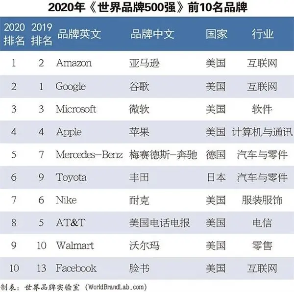 2020年世界品牌500强发布：腾讯中国第二 华为第五