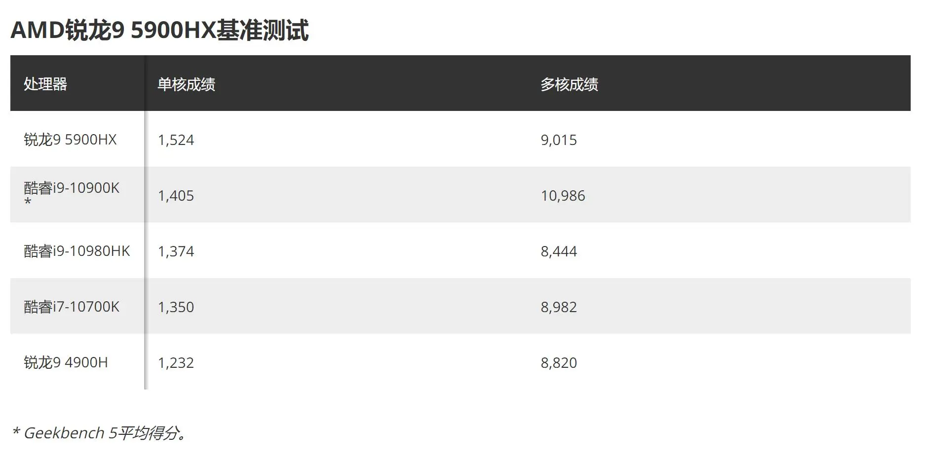 笔记本CPU超台式机CPU！R9 5900HX比i7-10700K更快