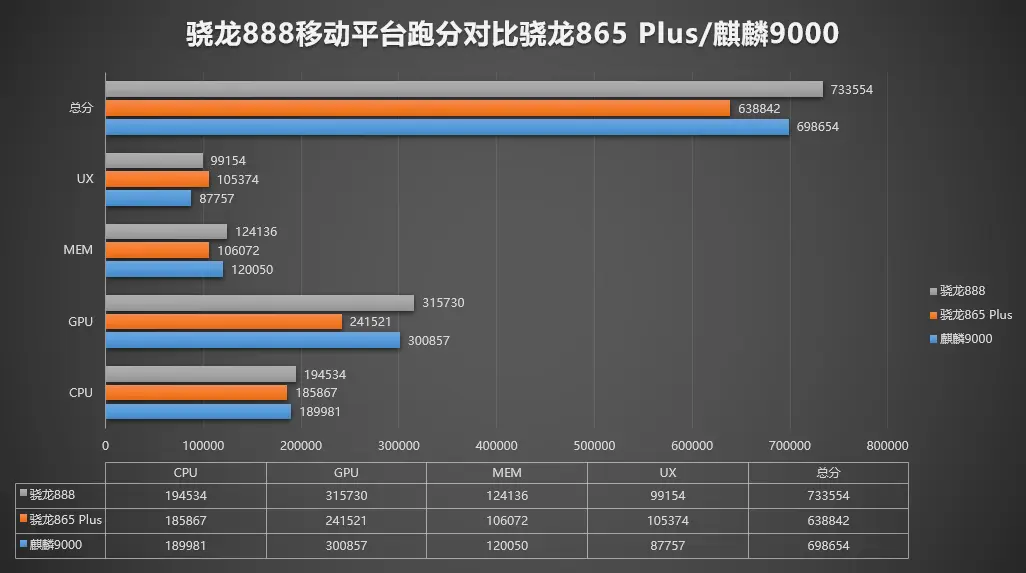 骁龙888跑分出炉，最高740847，强悍到没有朋友了吧？