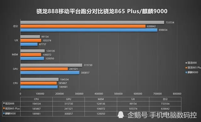 麒麟9000、骁龙888性能PK：GPU几乎打平手