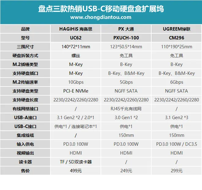 集成m.2插槽？盘点三款热销USB-C移动硬盘盒扩展坞