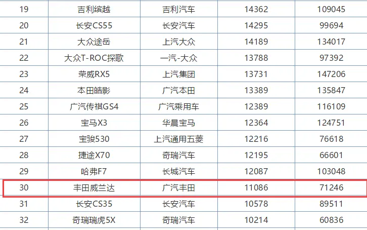 一卖就是7.1万台，这车油耗2毛8可续航1100KM，月薪3千也养得起