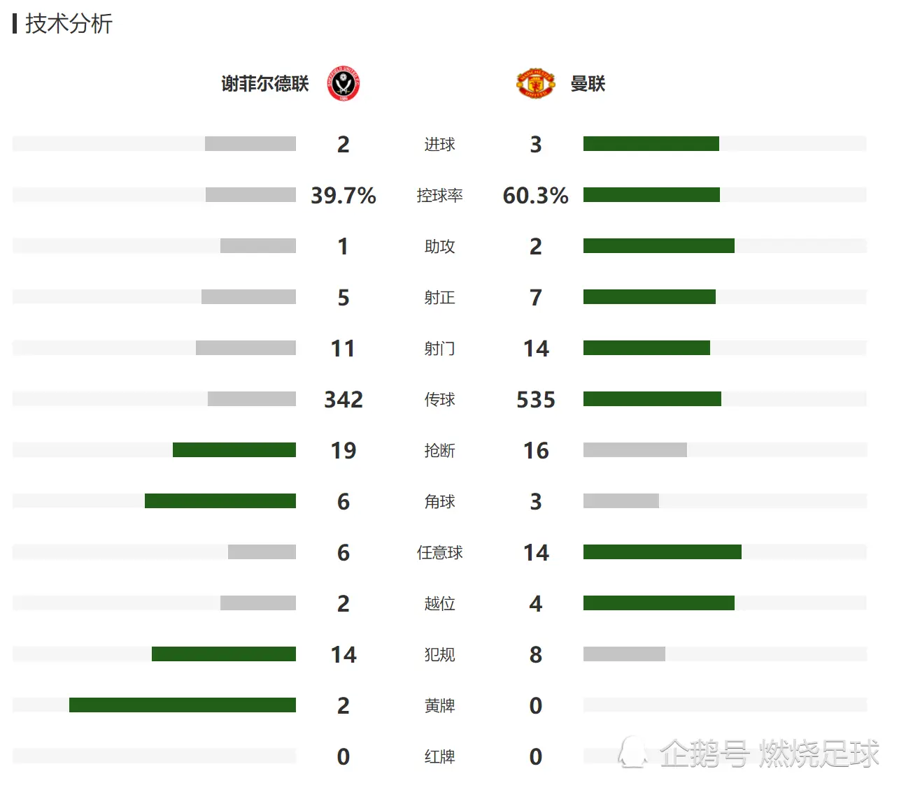 曼联3-2疯狂逆转！拉什福德梅开二度，马夏尔破球荒