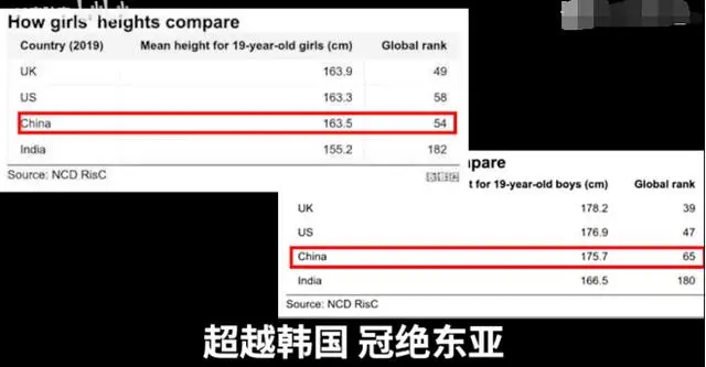 亚洲人比欧美人矮？中国人均身高位于世界第几？这些事你应该知道