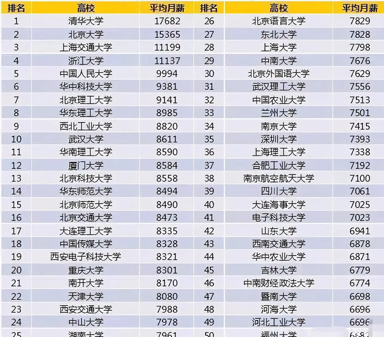 2020毕业生“薪资”排行，读什么专业收入高？第一名出乎意料