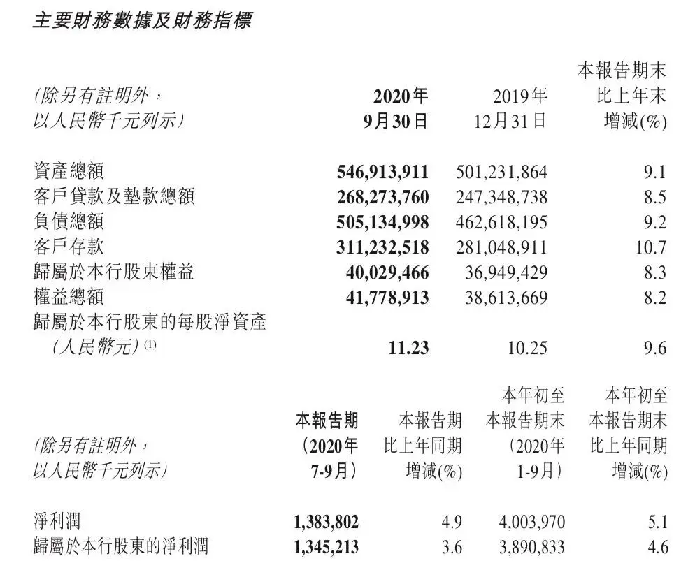 上市银行再扩军！明年第一家定了？资产规模近5500亿元