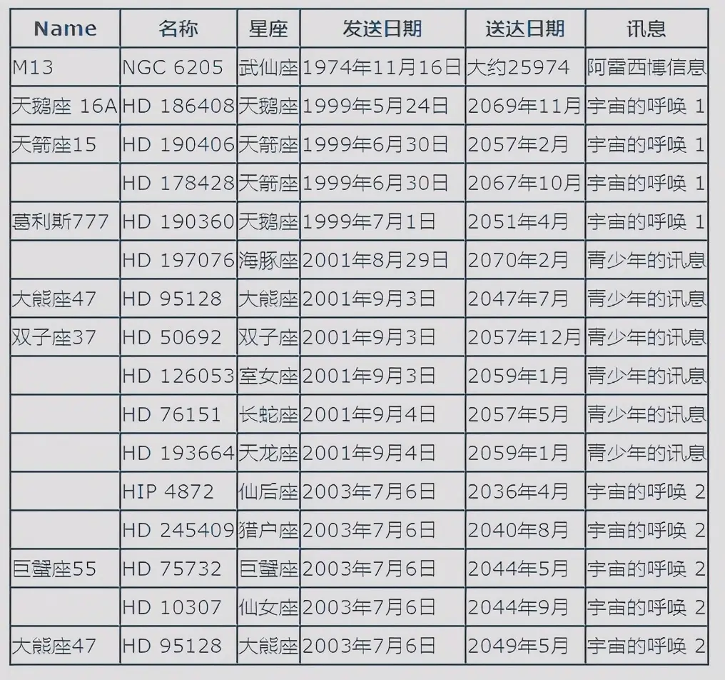 多条“出卖地球”的信息正以光速前进，最远的已抵达46光年之外