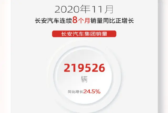 长城11月份销量破14万，长安突破20万大关