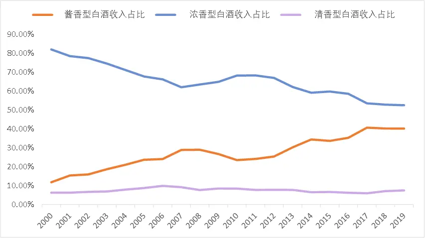 理解白酒的三个层次：过去，现在，未来