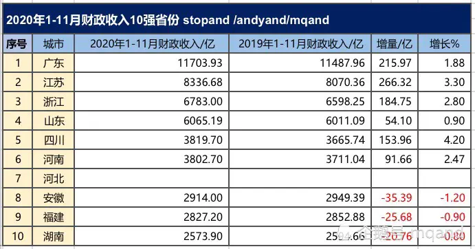 浙江江苏差距扩大，安徽第八，2020年1-11月财政收入10强省份