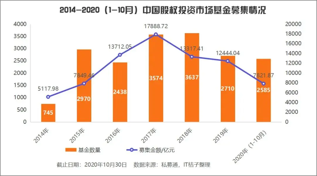 2020年，他们凭什么拿到百十亿美元募资？