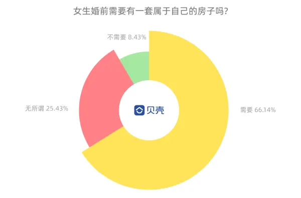 北京一半的房子都被女人买走了