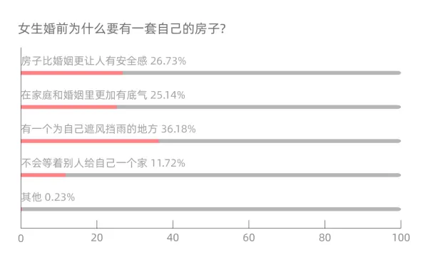 北京一半的房子都被女人买走了