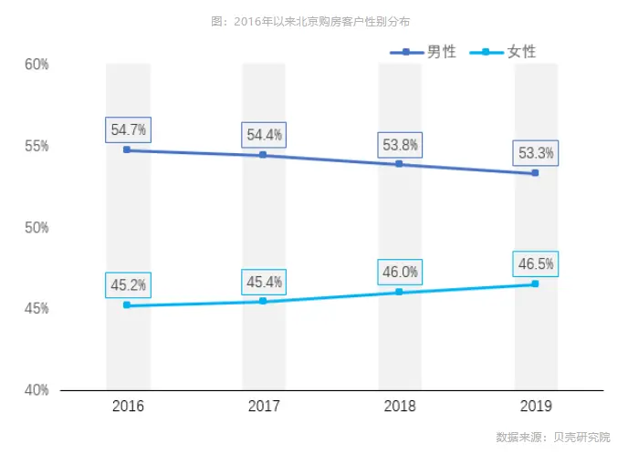 北京一半的房子都被女人买走了