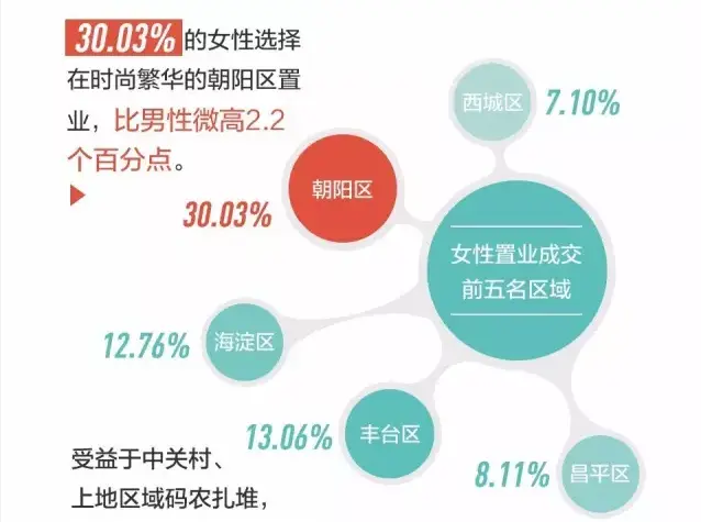 北京一半的房子都被女人买走了