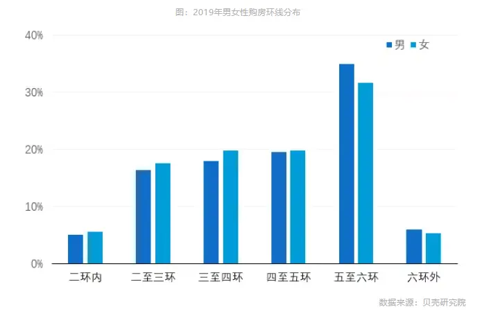 北京一半的房子都被女人买走了