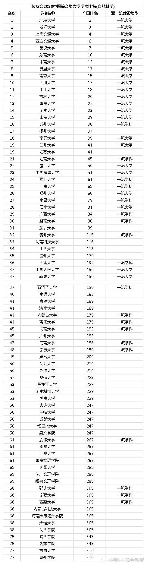 2020中国综合类大学学术排名，北京大学雄霸第一！