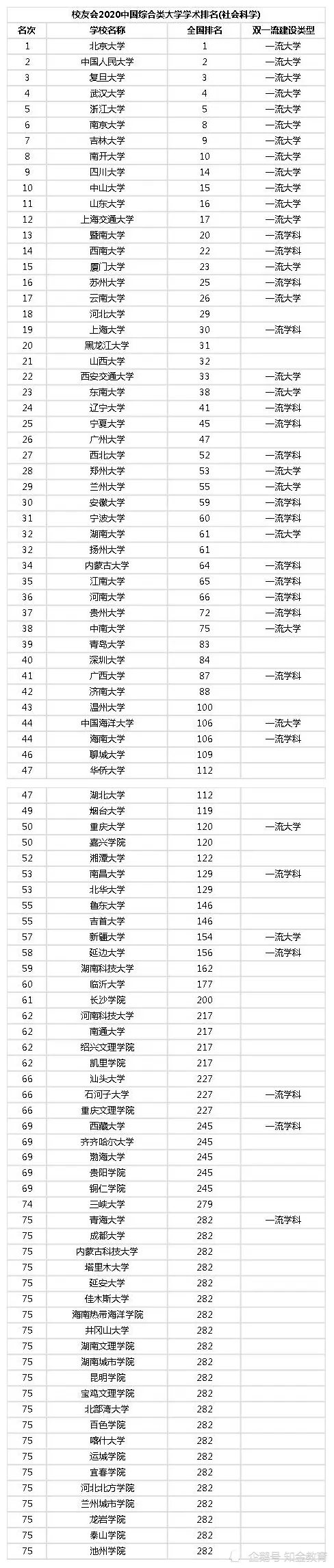 2020中国综合类大学学术排名，北京大学雄霸第一！