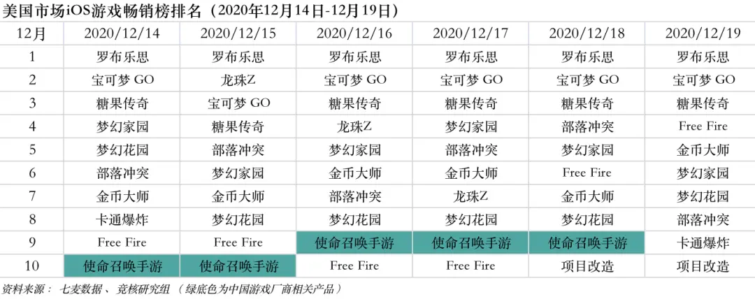 腾讯6500万预约FPS大作来袭；反垄断处罚释放市场严管信号｜产业周报