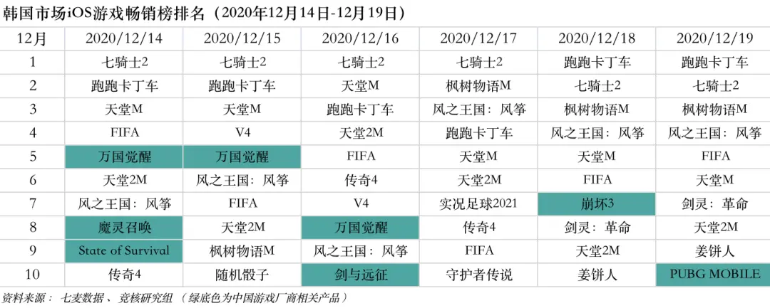 腾讯6500万预约FPS大作来袭；反垄断处罚释放市场严管信号｜产业周报