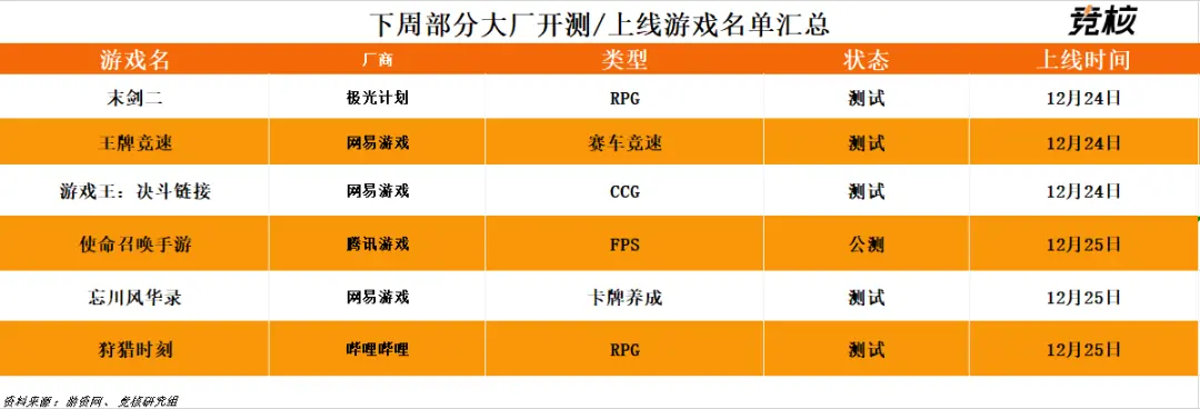 腾讯6500万预约FPS大作来袭；反垄断处罚释放市场严管信号｜产业周报