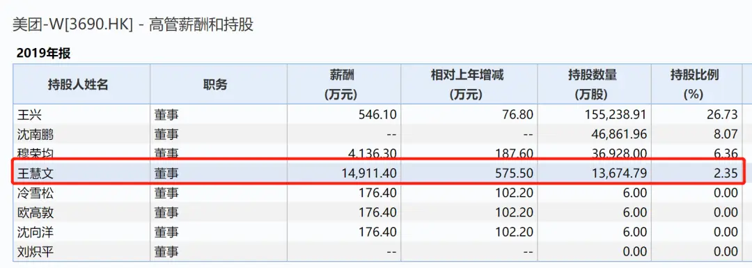 美团“二号人物”王慧文正式退休：十年，我需要休息休息