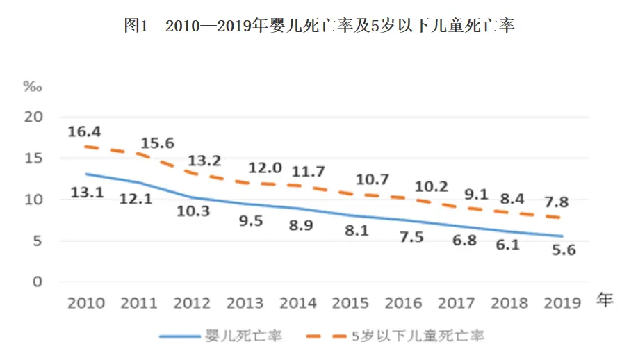 2019年《中国儿童发展纲要（2011—2020年）》统计监测报告