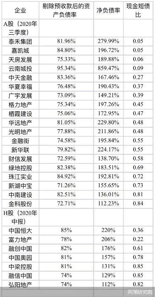 拾问·2020丨去红线行动，哪家房企安全了