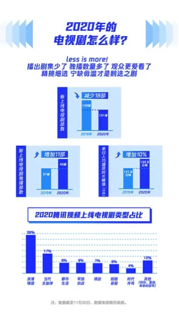 2020腾讯视频年度指数发布！80后最爱看《安家》，90后最爱看……