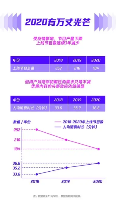 2020腾讯视频年度指数发布！80后最爱看《安家》，90后最爱看……