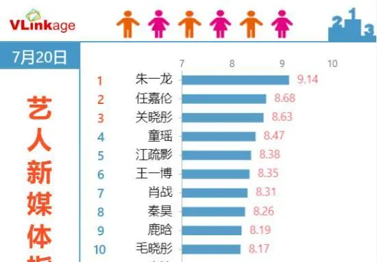 电视剧演员人气指数，肖战人气下跌，任嘉伦第二，榜首实至名归