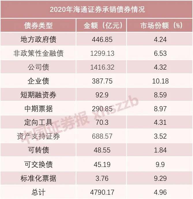 今年参与主承销债券违约24次！海通证券回应被自律调查，问责永煤债责任人