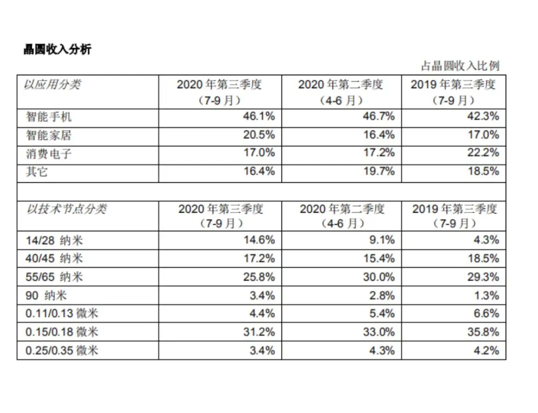 被列入“实体清单”影响多大？中芯国际重磅回应，最新解读也来了！