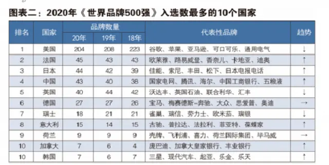 全球最知名的中国品牌，专利数量仅次华为，年收入超过2.5万亿