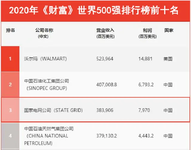 全球最知名的中国品牌，专利数量仅次华为，年收入超过2.5万亿