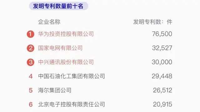 全球最知名的中国品牌，专利数量仅次华为，年收入超过2.5万亿