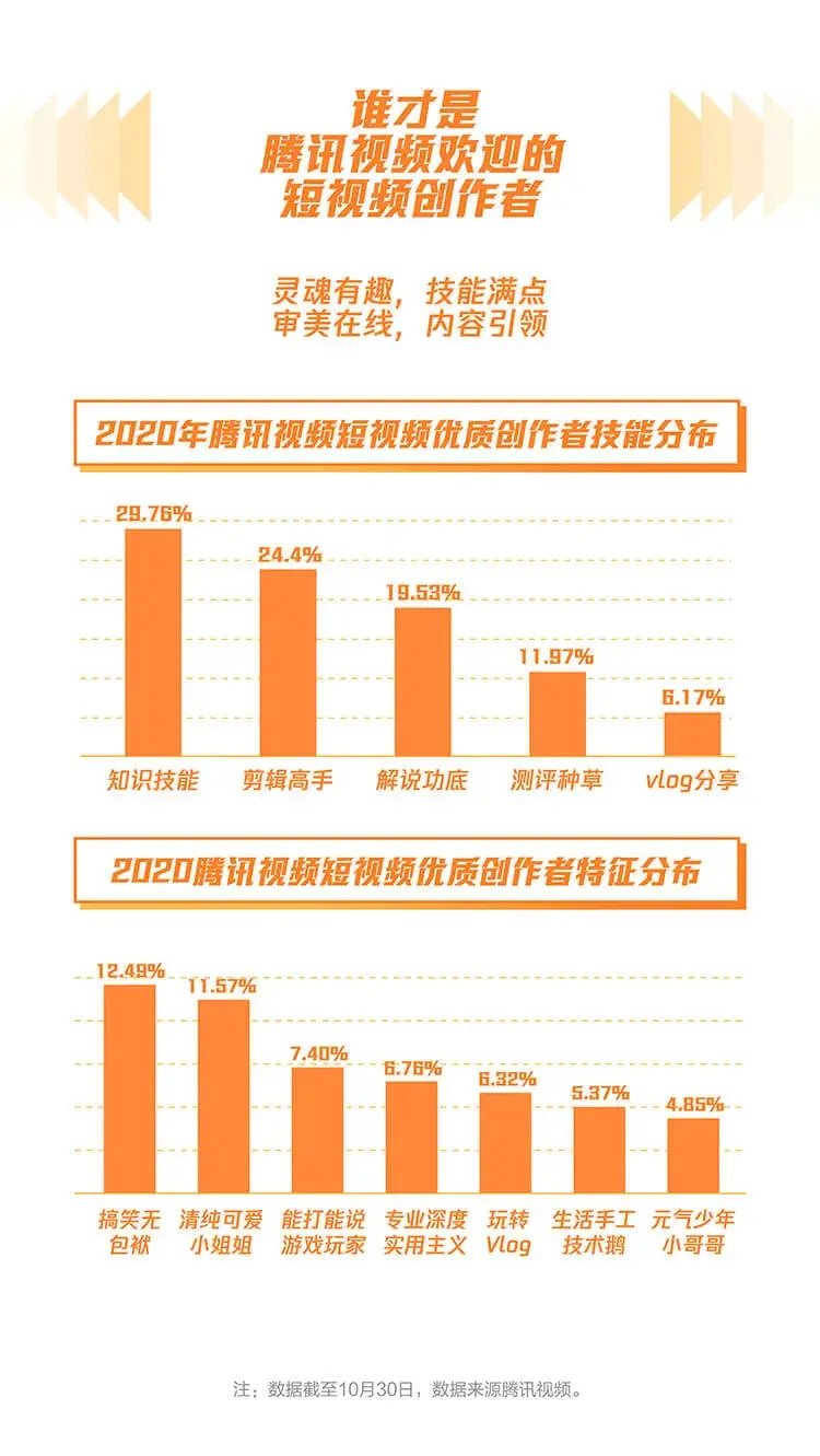 长短互促、与创作者共舞，腾讯视频布局短视频生态