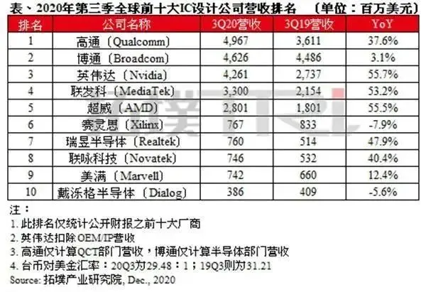 华为跌出全球芯片巨头前十；大疆回应被列入实体清单