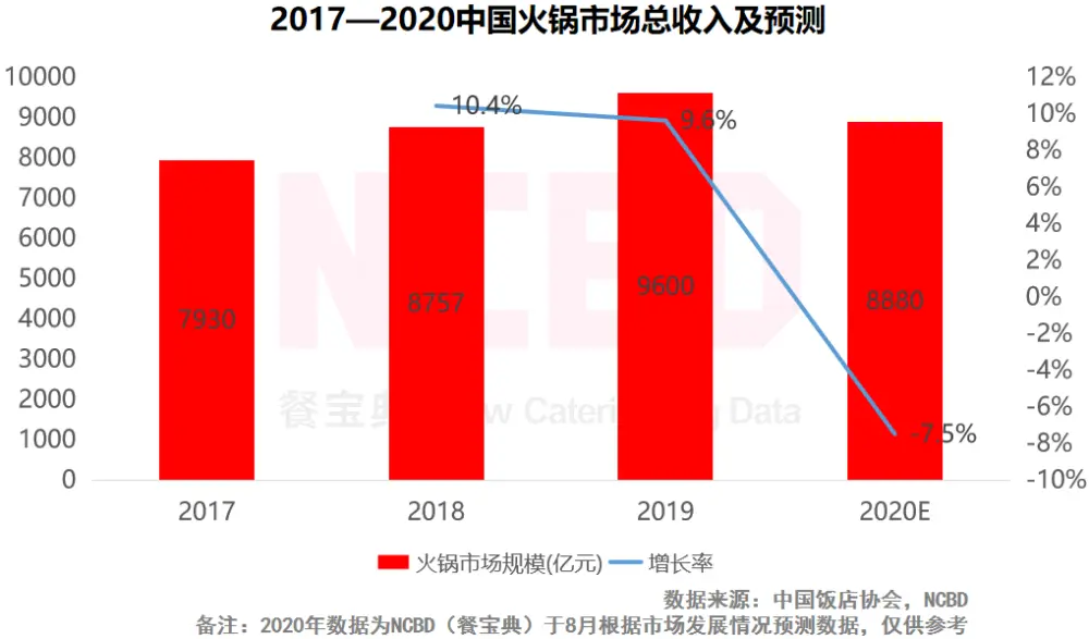 万亿“火锅市场”，驶入新战场