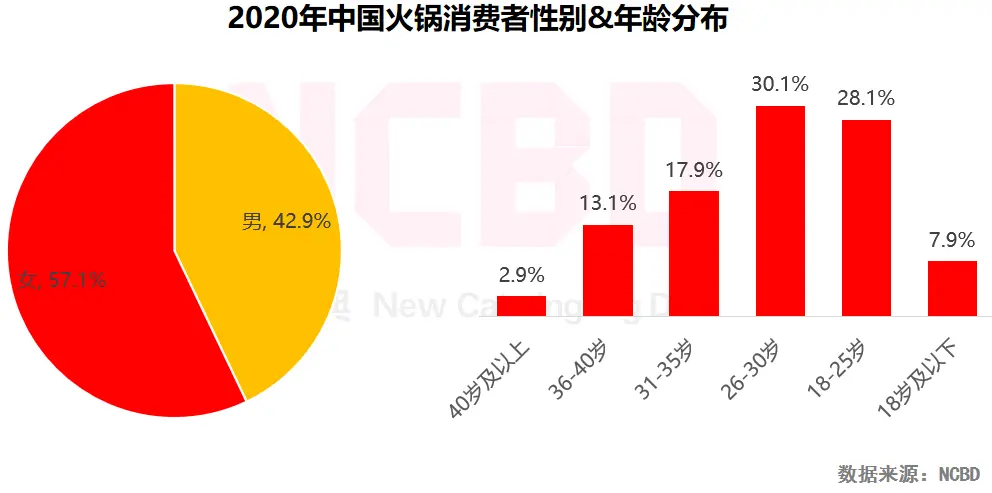 万亿“火锅市场”，驶入新战场