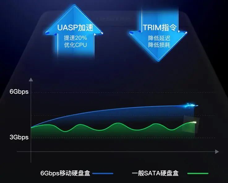 UASP协议与TRIM指令是什么？能提升硬盘读写速度吗？