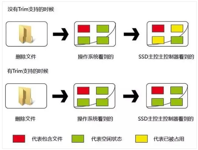 UASP协议与TRIM指令是什么？能提升硬盘读写速度吗？